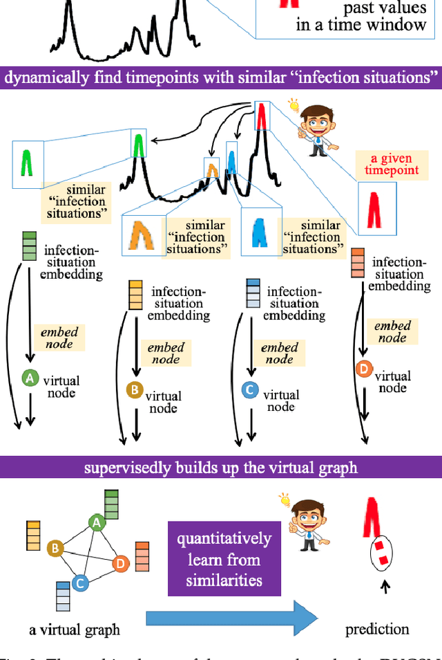 Figure 2 for Dynamic Virtual Graph Significance Networks for Predicting Influenza