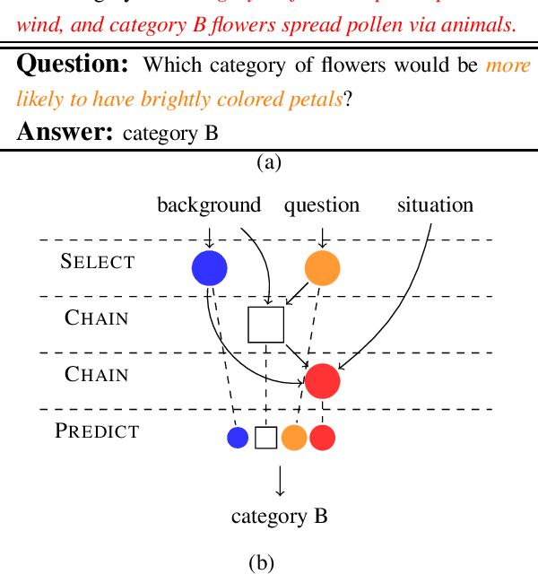 Figure 1 for Multi-Step Inference for Reasoning Over Paragraphs