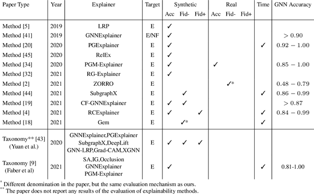 Figure 1 for GraphFramEx: Towards Systematic Evaluation of Explainability Methods for Graph Neural Networks