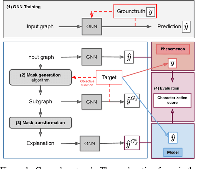 Figure 2 for GraphFramEx: Towards Systematic Evaluation of Explainability Methods for Graph Neural Networks