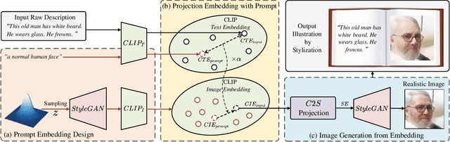 Figure 3 for AI Illustrator: Translating Raw Descriptions into Images by Prompt-based Cross-Modal Generation