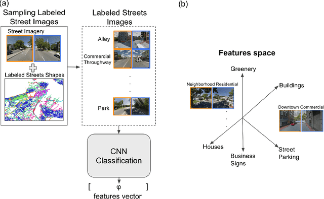 Figure 4 for Streetify: Using Street View Imagery And Deep Learning For Urban Streets Development