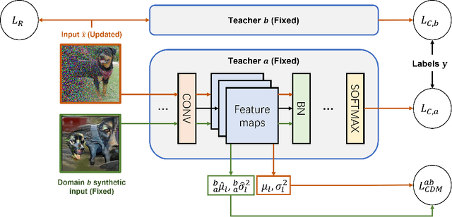 Figure 1 for Towards Data-Free Domain Generalization