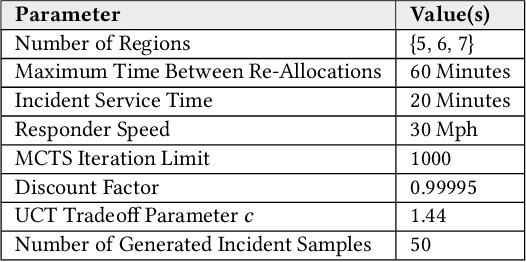 Figure 2 for Hierarchical Planning for Resource Allocation in Emergency Response Systems