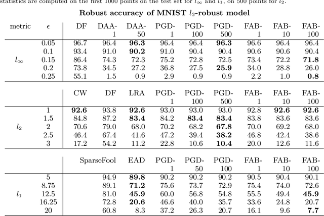 Figure 4 for Minimally distorted Adversarial Examples with a Fast Adaptive Boundary Attack