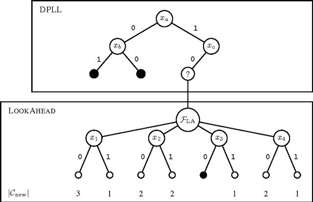 Figure 1 for Symbiosis of Search and Heuristics for Random 3-SAT
