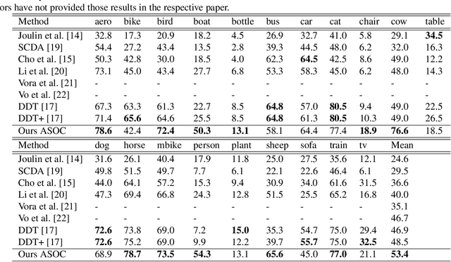 Figure 2 for ASOC: Adaptive Self-aware Object Co-localization