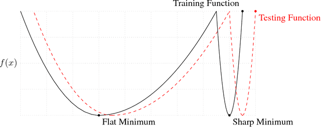 Figure 1 for On Large-Batch Training for Deep Learning: Generalization Gap and Sharp Minima