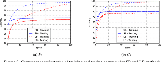 Figure 3 for On Large-Batch Training for Deep Learning: Generalization Gap and Sharp Minima
