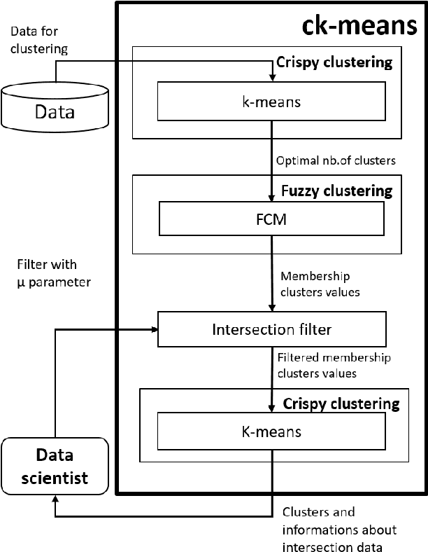Figure 1 for ck-means, a novel unsupervised learning method that combines fuzzy and crispy clustering methods to extract intersecting data