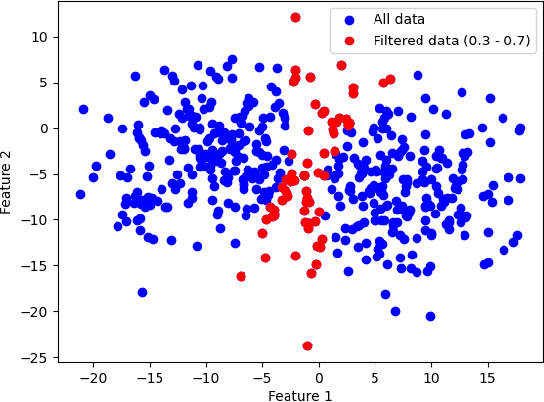 Figure 3 for ck-means, a novel unsupervised learning method that combines fuzzy and crispy clustering methods to extract intersecting data