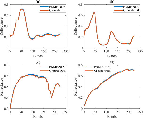 Figure 2 for Hyperspectral Unmixing via Nonnegative Matrix Factorization with Handcrafted and Learnt Priors