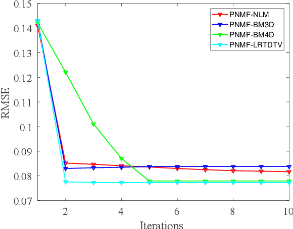 Figure 4 for Hyperspectral Unmixing via Nonnegative Matrix Factorization with Handcrafted and Learnt Priors