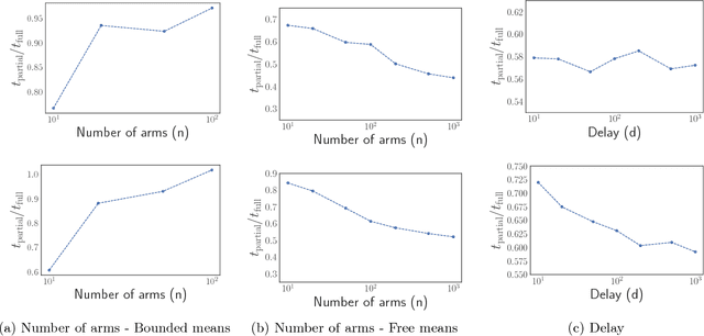 Figure 1 for Best arm identification in multi-armed bandits with delayed feedback