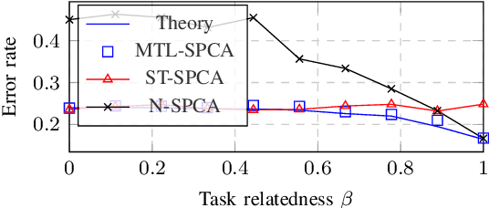 Figure 2 for Multi-task learning on the edge: cost-efficiency and theoretical optimality