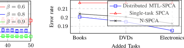 Figure 4 for Multi-task learning on the edge: cost-efficiency and theoretical optimality