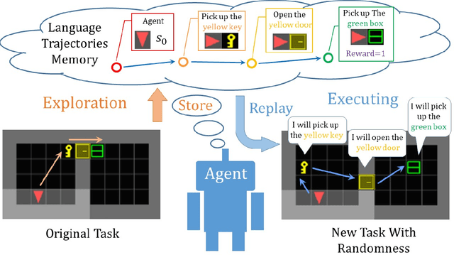 Figure 2 for Learning Invariable Semantical Representation from Language for Extensible Policy Generalization