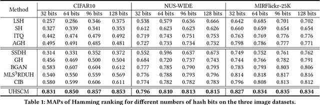 Figure 2 for Unsupervised Hashing with Semantic Concept Mining