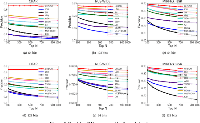 Figure 3 for Unsupervised Hashing with Semantic Concept Mining