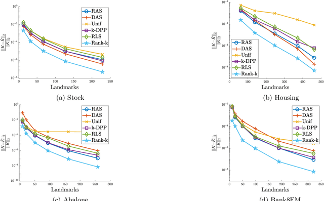 Figure 3 for Nyström landmark sampling and regularized Christoffel functions