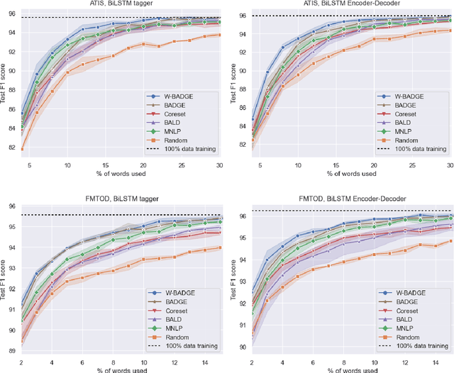Figure 3 for Deep Active Learning for Sequence Labeling Based on Diversity and Uncertainty in Gradient