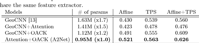 Figure 4 for Attentive Semantic Alignment with Offset-Aware Correlation Kernels