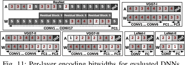 Figure 3 for CodeX: Bit-Flexible Encoding for Streaming-based FPGA Acceleration of DNNs