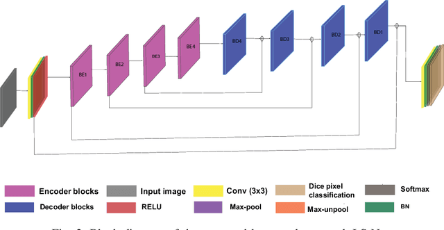 Figure 2 for Leveraging Image Complexity in Macro-Level Neural Network Design for Medical Image Segmentation