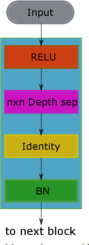 Figure 4 for Leveraging Image Complexity in Macro-Level Neural Network Design for Medical Image Segmentation