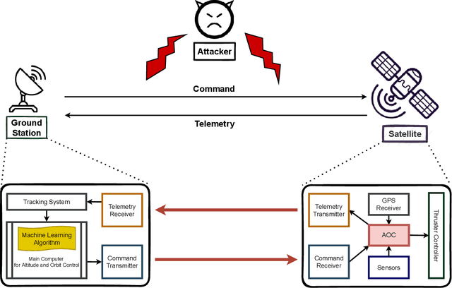 Figure 1 for Intermittent Jamming against Telemetry and Telecommand of Satellite Systems and A Learning-driven Detection Strategy