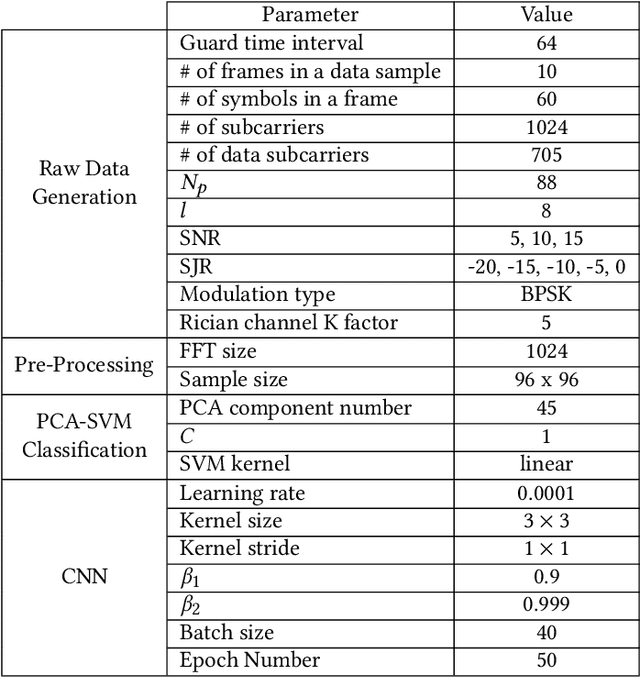 Figure 2 for Intermittent Jamming against Telemetry and Telecommand of Satellite Systems and A Learning-driven Detection Strategy