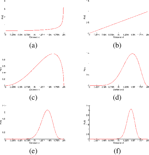 Figure 3 for Measuring spatial uniformity with the hypersphere chord length distribution