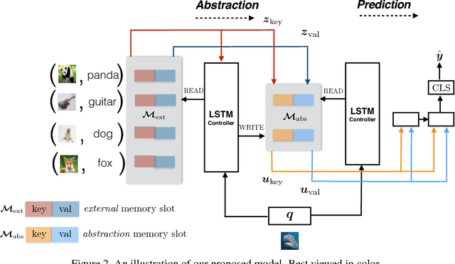 Figure 3 for Few-Shot Object Recognition from Machine-Labeled Web Images