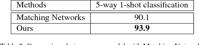 Figure 4 for Few-Shot Object Recognition from Machine-Labeled Web Images