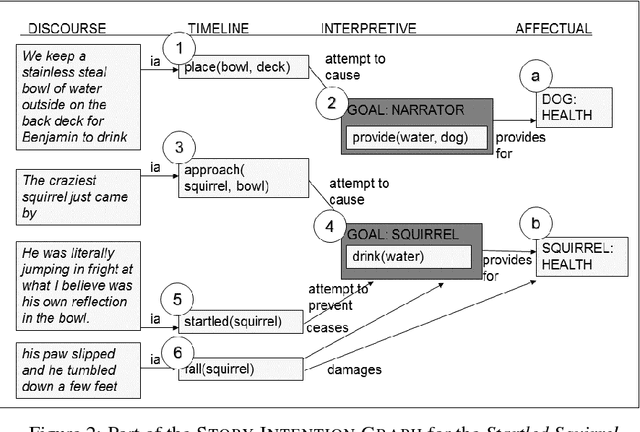 Figure 2 for PersonaBank: A Corpus of Personal Narratives and Their Story Intention Graphs