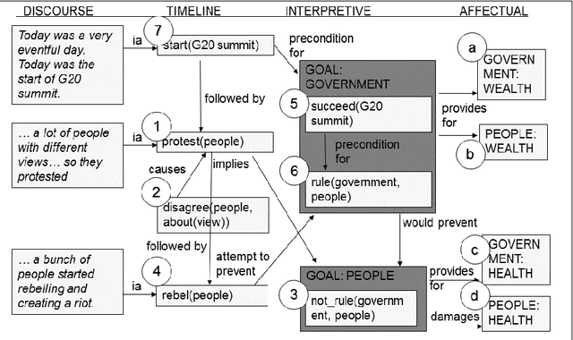 Figure 4 for PersonaBank: A Corpus of Personal Narratives and Their Story Intention Graphs