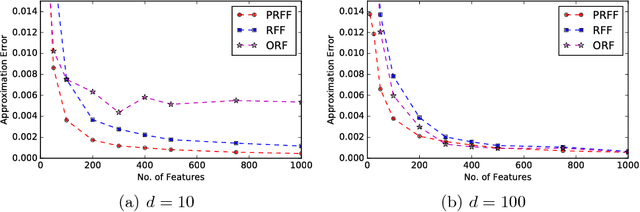 Figure 2 for Data Dependent Kernel Approximation using Pseudo Random Fourier Features