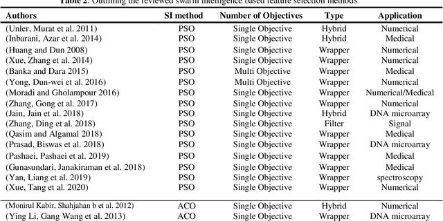 Figure 3 for Review of Swarm Intelligence-based Feature Selection Methods