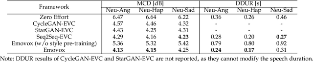 Figure 2 for Emotion Intensity and its Control for Emotional Voice Conversion