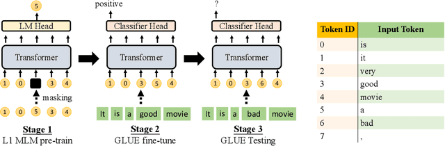 Figure 1 for On the Transferability of Pre-trained Language Models: A Study from Artificial Datasets