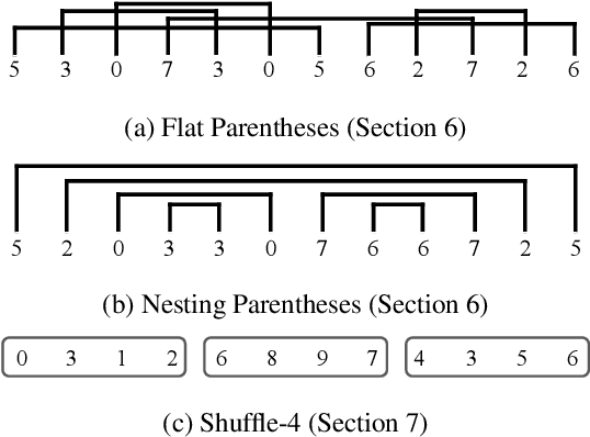 Figure 3 for On the Transferability of Pre-trained Language Models: A Study from Artificial Datasets