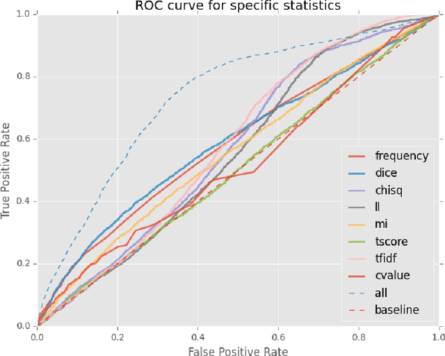 Figure 3 for KAS-term: Extracting Slovene Terms from Doctoral Theses via Supervised Machine Learning