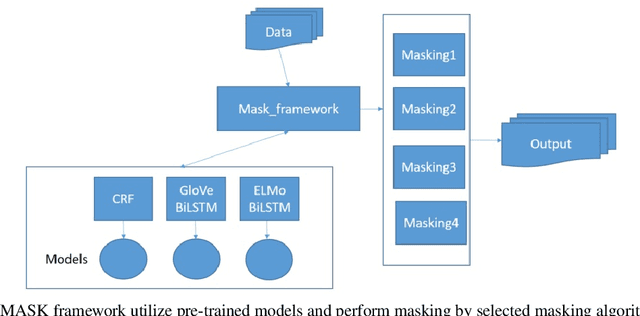 Figure 3 for MASK: A flexible framework to facilitate de-identification of clinical texts
