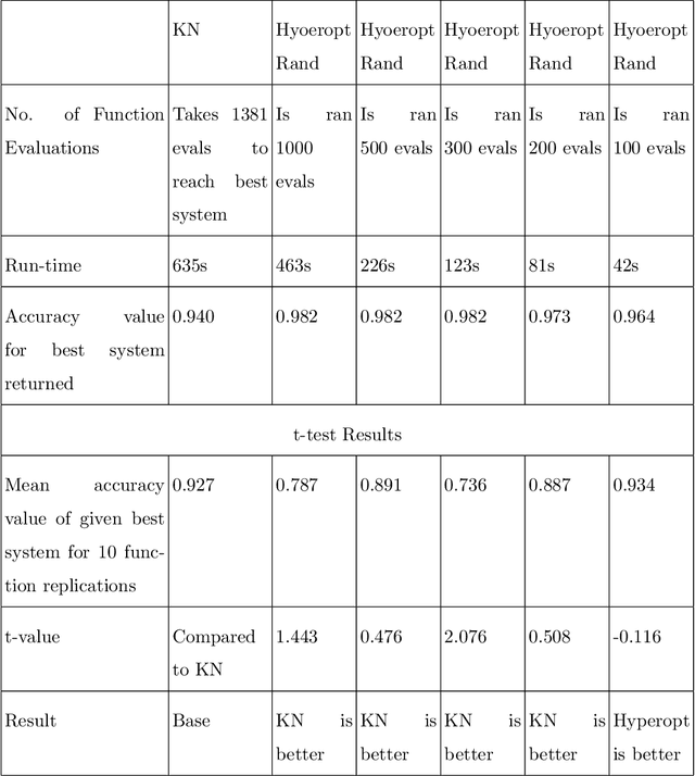 Figure 3 for Discrete Simulation Optimization for Tuning Machine Learning Method Hyperparameters