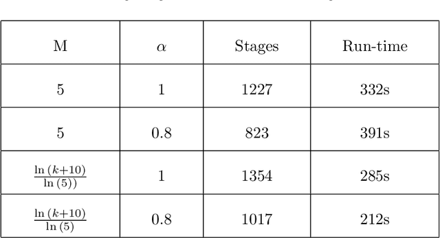 Figure 4 for Discrete Simulation Optimization for Tuning Machine Learning Method Hyperparameters