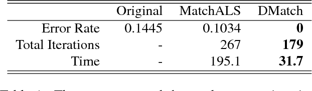 Figure 2 for Distributable Consistent Multi-Object Matching