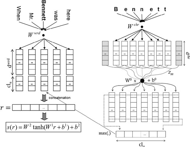 Figure 1 for Boosting Named Entity Recognition with Neural Character Embeddings