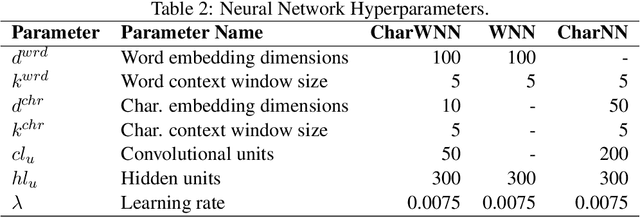 Figure 3 for Boosting Named Entity Recognition with Neural Character Embeddings