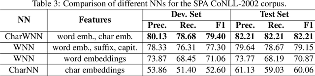 Figure 4 for Boosting Named Entity Recognition with Neural Character Embeddings