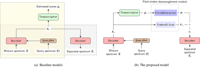 Figure 1 for A Unified Model for Zero-shot Music Source Separation, Transcription and Synthesis